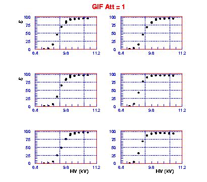 Test alla GIF ottobre 1999 GIF 1999 - Rate 3 khz/cm 2 RPC A La rate capability è definita richiedendo ε>95% (trigger)