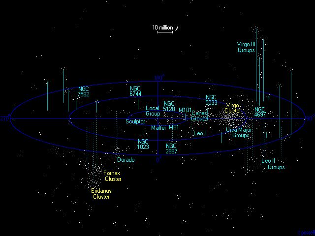 SUPERAMMASSO DELLA VERGINE I GRUPPI SONO ORGANIZZATI IN