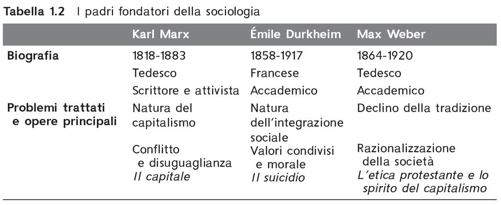 I fondamenti del pensiero sociologico (2) I