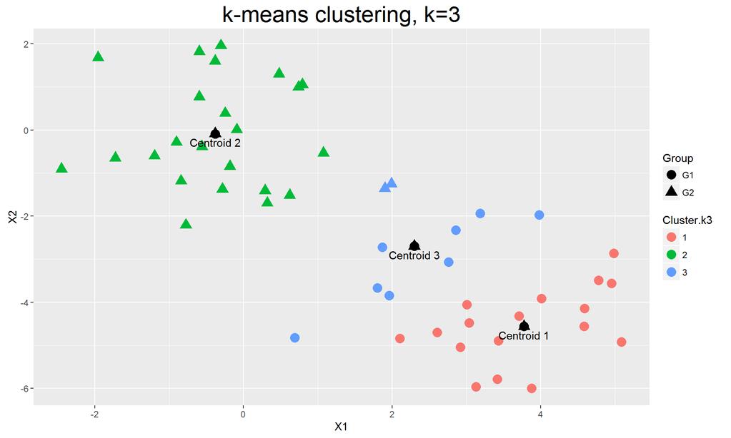 Plot f.data$cluster.k3=as.factor(km.out.3$cluster) gg2=ggplot(f.data,aes(x=x1,y=x2,color=cluster.k3,shape=group,))+geom_point(size=4) gg2+geom_point(aes(x=km.out.3$center[1,1],y=km.out.3$center[1,2]),size=4,color="black")+ geom_point(aes(x=km.