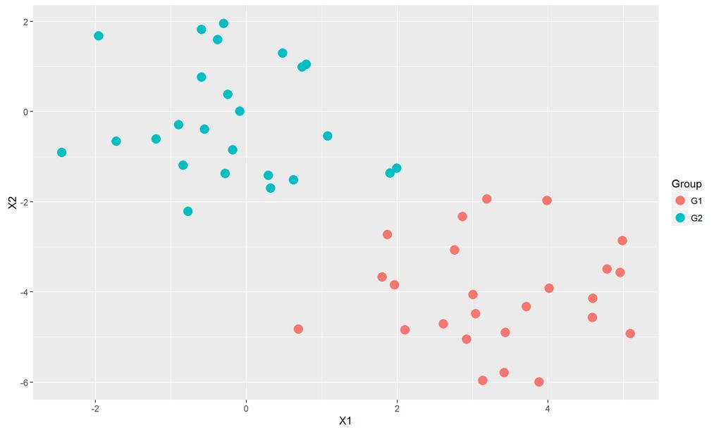Plot dei dati I due gruppi (non ancora quelli stimati mediante analisi i cluster) sono distrinti dai due colori. library(ggplot2) gg1=ggplot(f.