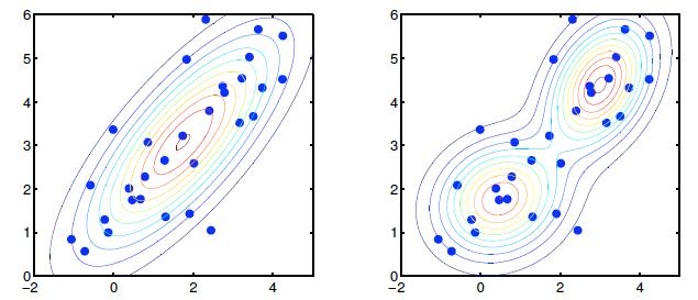Cluster non Gaussiani Proviamo a generare una distribuzione di punti campionando da due Gaussiane 2D (due processi diversi) aventi i seguenti parametri La distribuzione risultante è non Gaussiana e