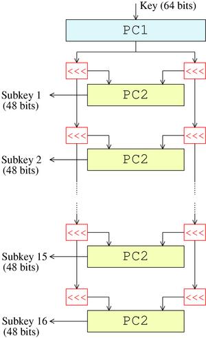 key schedule produce le 16 chiavi di round (a 48 bit) 1. permutazione iniziale PC 1 della chiave 2. divisione dei 56 bit in 2 metà a 28 bit 3. a ogni round 3.1. Left shift ogni metà (28bit) separatamente di 1 o 2 posti (questo sarà l input del prossimo round) 3.