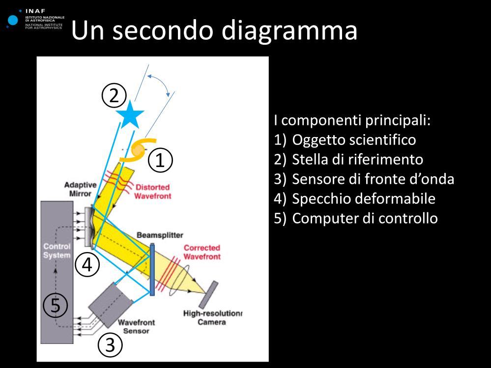 Dunque serve uno specchio veloce che sappia cambiare precisamente la sua forma e un sensore di fronte d onda che sappia misurare la deformazione da applicare.