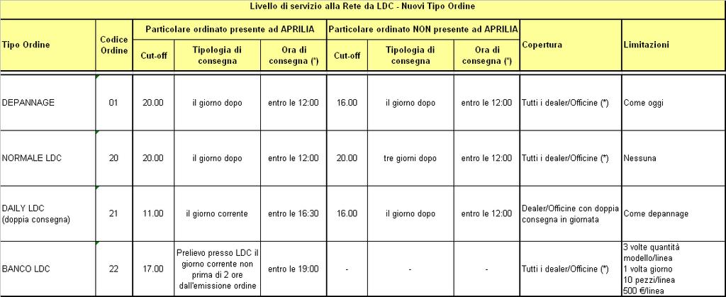 Tipologia d ordini e cut off LDC ROMA NOTA: l'assegnazione dell'ordine e la verifica