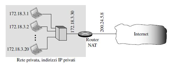 Traduzione degli indirizzi di rete (NAT) Spazio di indirizzi riservato alle reti private, molte delle quali usano un identico spazio, 172.18.