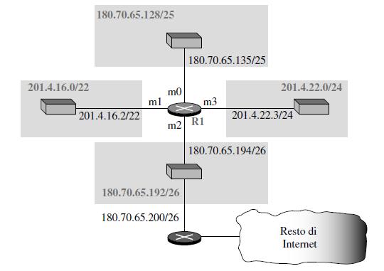 esempio Tabella di inoltro per il router R1 Indirizzo di rete Hop successivo interfaccia 180.70.65.