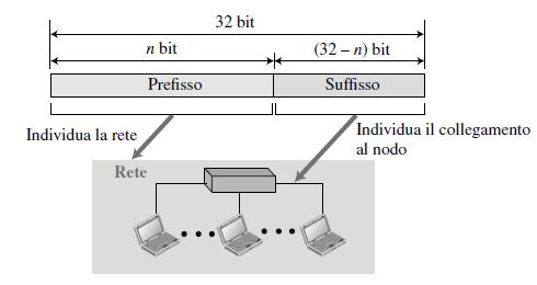 Gerarchia nell indirizzamento Il prefisso può avere lunghezza Fissa: