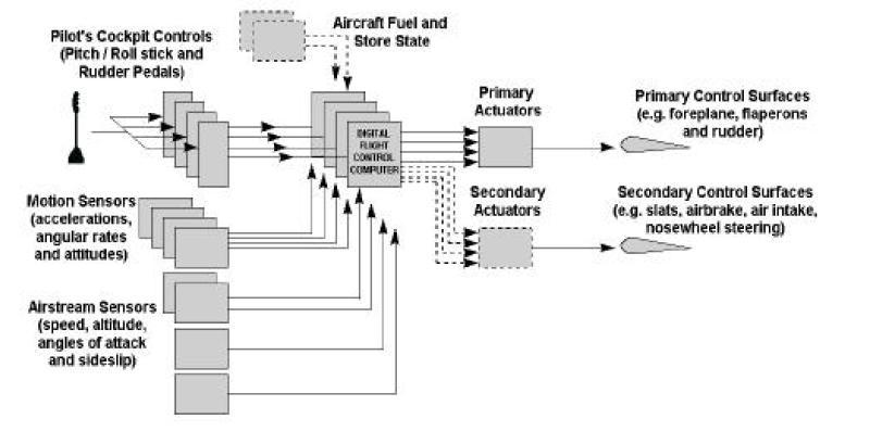 1.2 Sistemi di controllo di tipo meccanico e Fly-By-Wire 4 Figura 1.