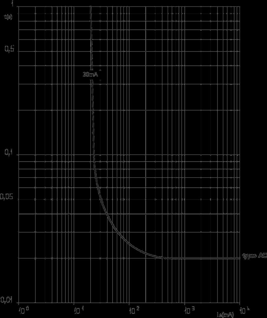 RCBO 2p 7. CURVE (segue) Curve correnti d intervento:.