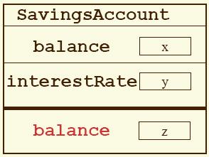 Mettere in ombra le variabili ereditate public class SavingsAccount extends BankAccount {.