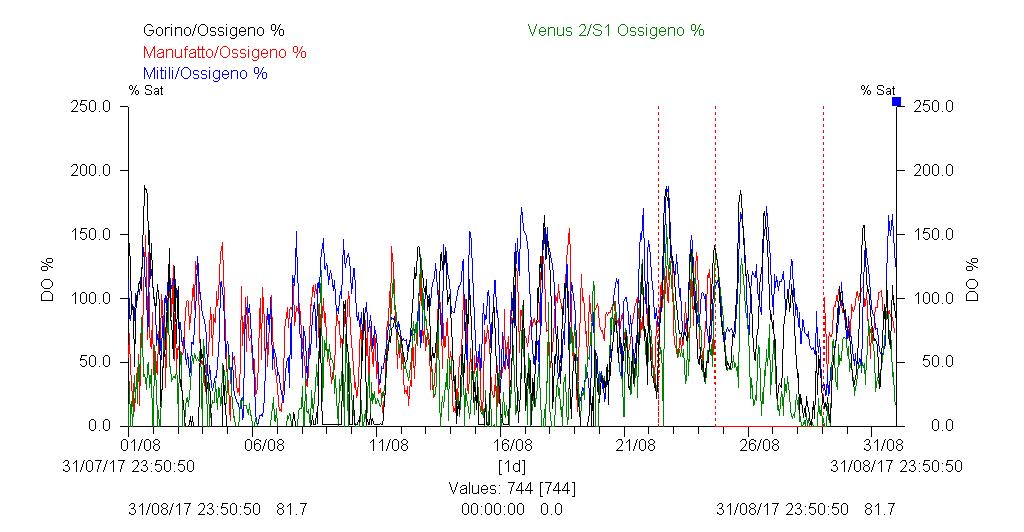 Dati di Ossigeno Disciolto % Dati di Salinità Dati Temperatura Dati ph Nelle la qualità dell acqua risulta critica sia a Bellocchio, dove l ossigeno disciolto è notevolmente calato rispetto al mese