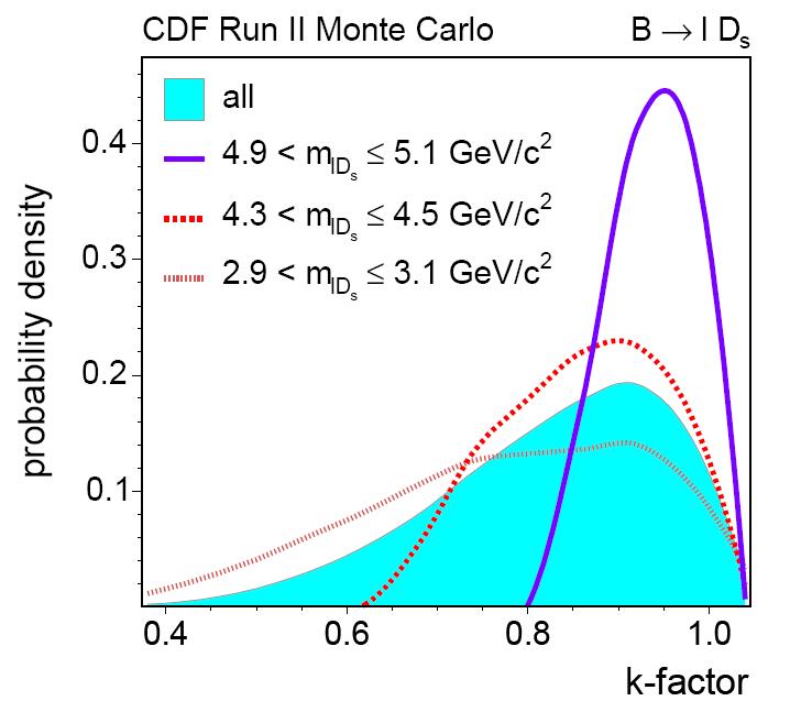 Vite medie B semileptonici 14 Ulteriore complicazione: l impulso del neutrino non è ricostruito Si introduce un K factor per correggere in media l effetto: ct = L xy m( B) p T ( ld ) s