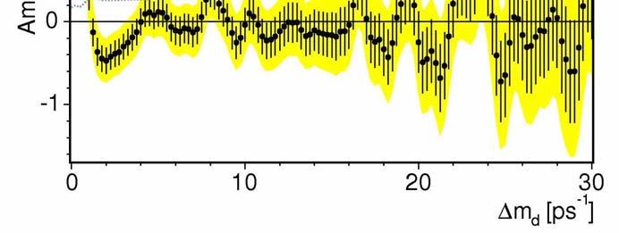 B 0 mixing in decadimenti adronici 17 punti: A±σ(A) dal fit di likelihood per ogni m banda gialla: A ± 1.