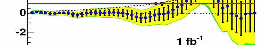 D0 Plot di compatibilità con SM m