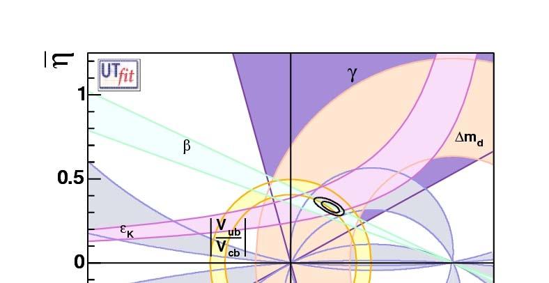 Perché è interessante misura sperimentale di un fenomeno quantistico interessante oggi possibile solo al Tevatron migliora la conoscenza del triangolo di unitarietà 5 Limite superiore su m s Limite