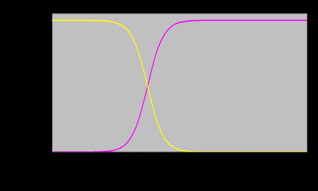 Diagramma di distribuzione (curve di distribuzione) Si riporta in ordinate la frazione molare (α) delle singole specie ed in ascisse il ph La frazione molare è uguale alla concentrazione della