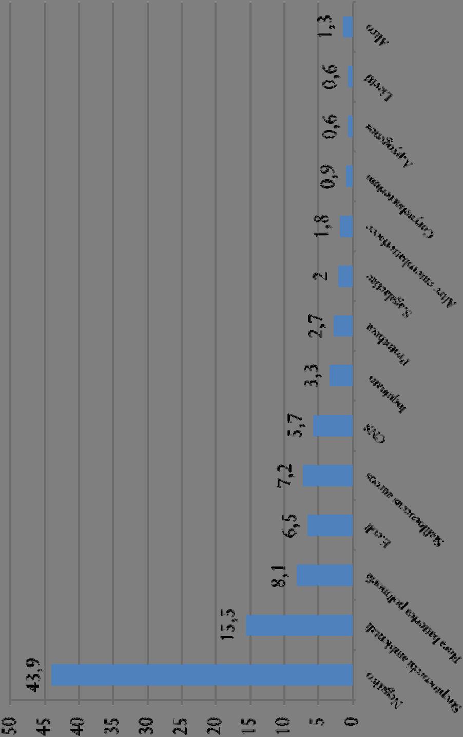 Dati IZSLER 2012: Percentuali di isolamento da 22.