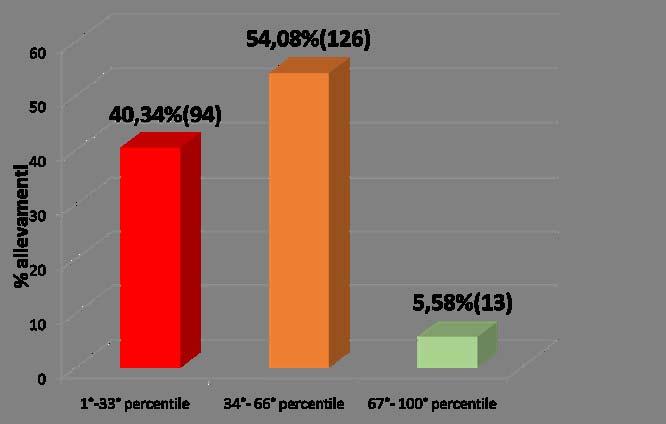 Livello di biosicurezza in 233 allevamenti (valutati nel 2014 secondo questionario CReBA Area E) Parametri valutati: Procedure generali di biosicurezza nella lotta a roditori ed insetti Precauzioni