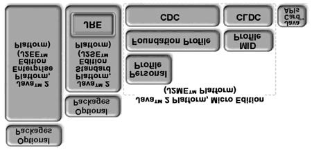 Piattaforme >> fonte: www.java.sun.com 9 Piattaforme >> Principali caratteristiche della piattaforma I.