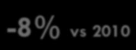 000.000 10.000.000 8.000.000-4% vs 2007 0% vs 2008 +10% vs 2009-8% vs 2010-9,8% vs 2011 Che bella giornata