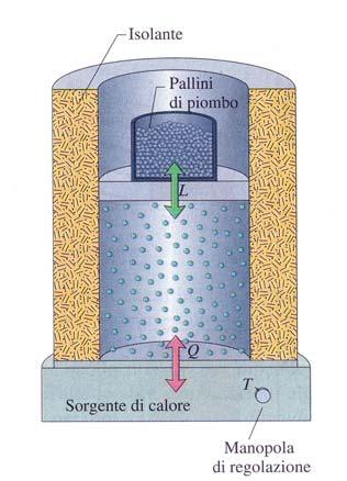 Processo termodinamico Togliendo un allino dalla zavorra il gas solleverà il iattello di una iccola