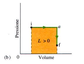 La ressione del gas avrà fatto un lavoro ari a: dw = F ds = A ds = d Il Lavoro totale sarà: w = f dw