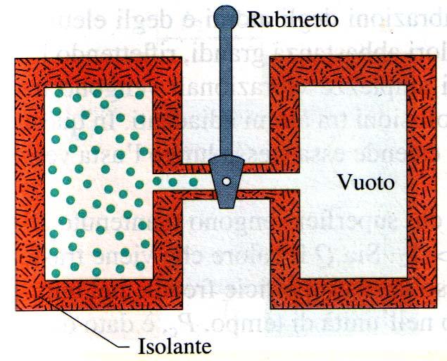 E int = 0 Q = w Trasformazione di esansione libera: Se il sistema realizza una trasformazione in assenza di calore e in assenza di forze, allora il