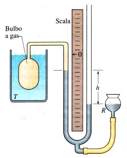 Misure con termometro a gas a volume costante Il termometro standard è il termometro a gas. In questo termometro, alzando o abbassando la riserva R si ermette al bulbo si avere una ressione costante.