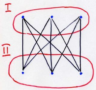 bipartito completo Teorema di Kuratowski (929): Un grafo è