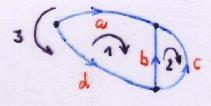 Un grafo piano (tracciato senza che i lati si intersechino) presenta: m
