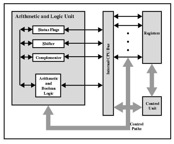 Struttura interna CPU Architettura degli elaboratori -1 Pagina 13 Registri CPU ha bisogno di uno spazio di lavoro dove memorizzare i dati Questo spazio di lavoro è costituito dai registri Numero e