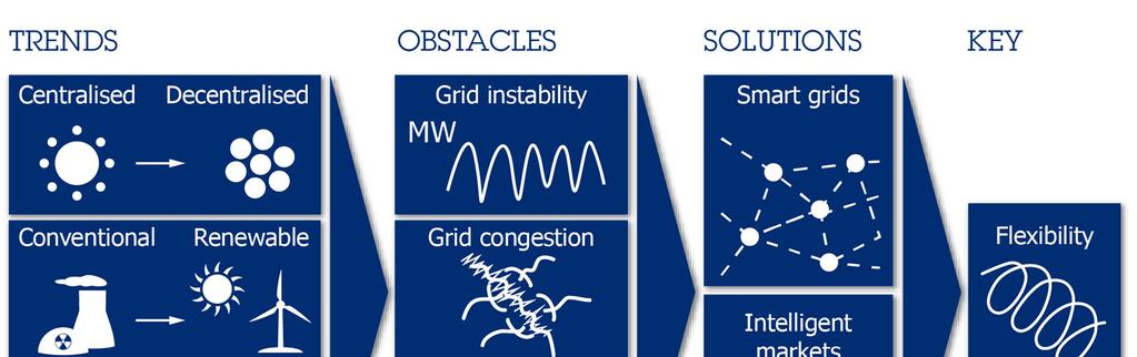 Smart grids,