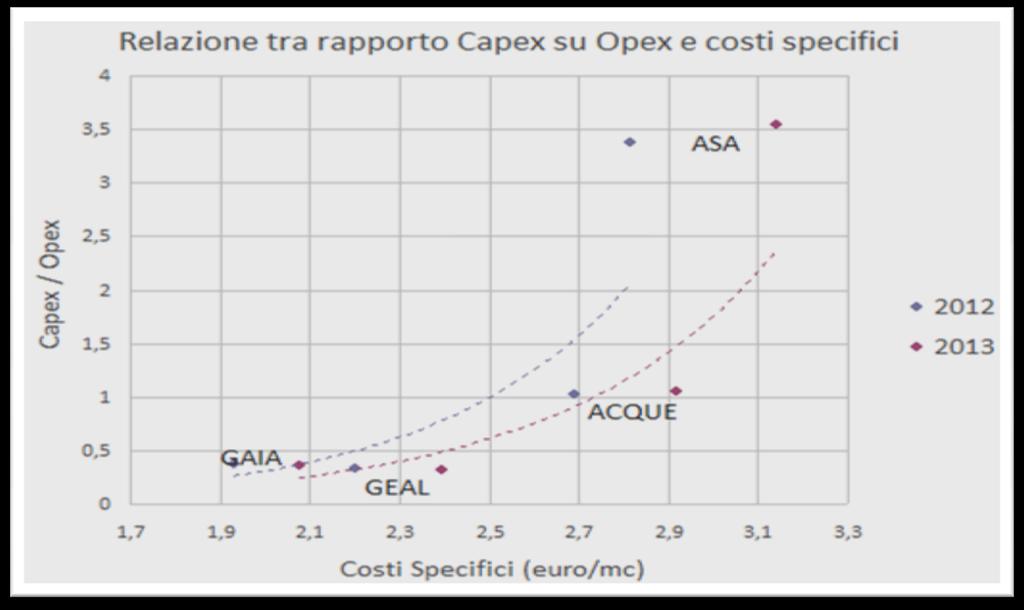 CAPEX-OPEX E COSTI SPECIFICI 2012-13 quanto più i capex (costi di lungo periodo) sono