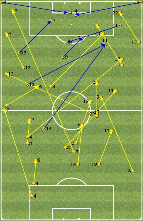 Analisi Passaggi Chiave - CHAMPIONS LEAGUE, Giornata 8, 7//27, - PASSAGGI CHIAVE Passaggi Chiave Totali: 24 (7 Assist) N GIOCATORE TOTALE ASSIST 8 KROOS 4 2 2 MARCELO 2 7 LUCAS