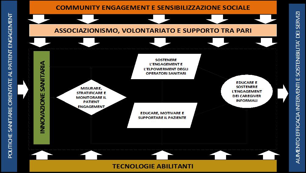 - valutazione/monitioraggio sistematico del Patient Engagement ( a