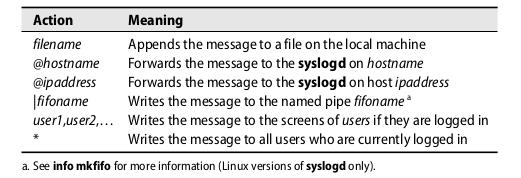 APPENDICE - Syslog actions Configurare syslogd Andrea Lanzi