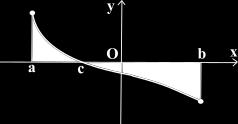 Ripetedo il solito procedimeto, si trov: S=S+S, dove S, S e S soo rispettivmete le ree dei trpezoidi di si [,], [,c] e [c,], reltivi ll stess fuzioe f().