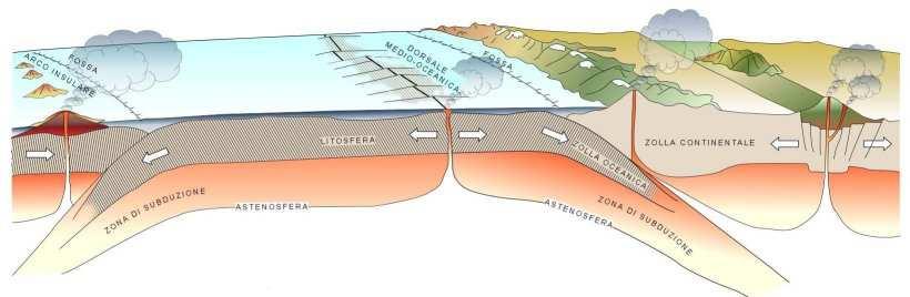 punti in cui la crosta oceanica si avvalla sotto la crosta continentale fenomeno SUBDUZIONE _ zone di subduzione