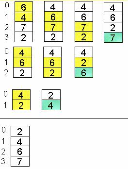 BUBBLE SORT Esempio Iª passata (dim. = 4) al termine, 7 è a posto. IIª passata (dim. = 3) al termine, 6 è a posto. IIIª passata (dim. = 2) al termine, 4 è a posto.