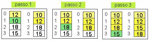 Codifica di insminore() INSERT SORT void insminore(int v[], int pos){ int i = pos-1, x = v[pos]; Determina la while (i>=0 &&