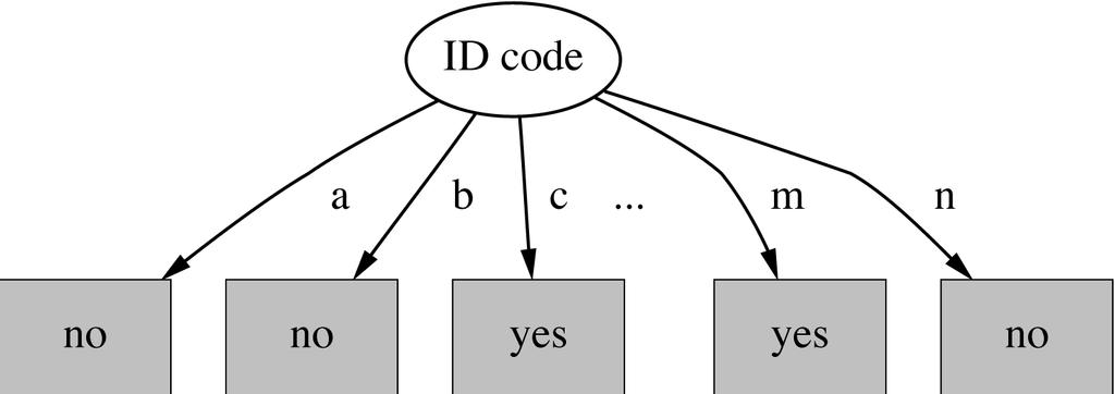 Split per l attributo ID Code L entropia è 0 (poiché ogni nodo radice è puro,