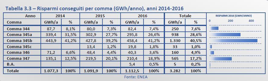 serramenti, per oltre un quarto da interventi di coibentazione di pareti e per