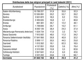 protestante rispetto alla popolazione totale siano in netta flessione dal secondo dopoguerra alla caduta del muro, mentre risulta in forte incremento l associazione aconfessionale 7, con il