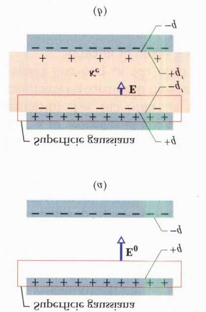52 Elettrostatica Legge di Gauss per i dielettrici ɛ 0 ɛ 0 E da = ɛ 0 E 0 A = q