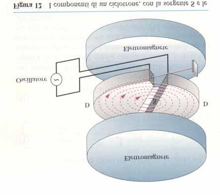 Magnetismo 69 Ciclotrone Le particelle guadagnano energia quando si trovano fra le due dees. Il semiperiodo è lo stesso per ciascuna semicirconferenza.