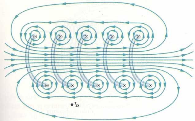 Magnetismo 83 Solenoide Dentro il solenoide B tende a essere parallelo all asse Fuori dal solenoide i contributi delle correnti entranti e uscenti tendono a elidersi Solenoide cilindrico infinito di