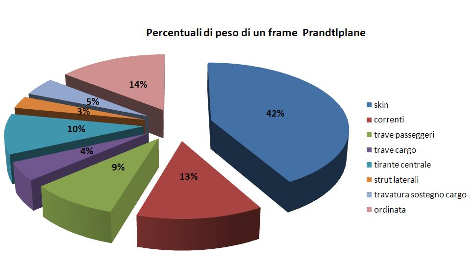 5. Valutazione dei pesi Figura 5.