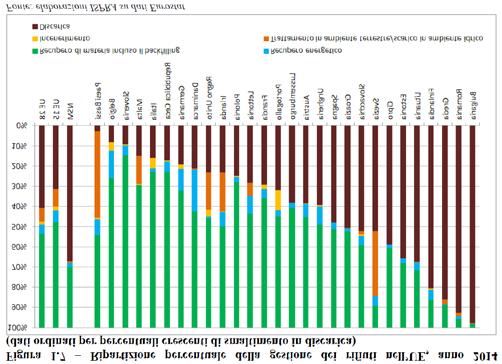 Grafico 7 Ripartizione percentuale della gestione dei rifiuti speciali in Europa Per quanto riguarda le performance di riciclaggio dei rifiuti urbani (Grafico 8) poi bisogna constatare che si