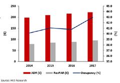 48 ALBERGHI FOUR-STAR HOTEL PERFORMANCE 2014-17 The four-star hotel market shows a sustained growth of both ADR and RevPAR, respectively at 4.0% and 6.